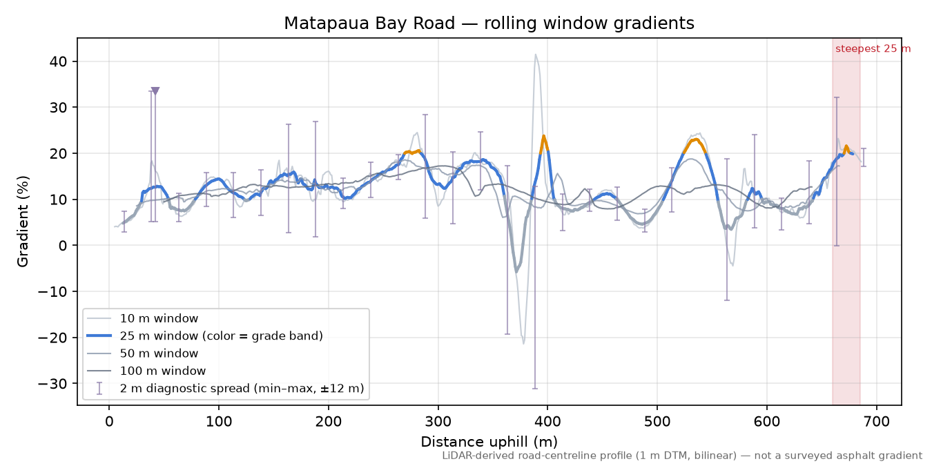 Matapaua Bay Road rolling gradient profile
