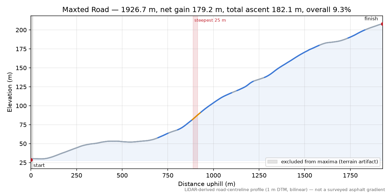 Maxted Road elevation profile