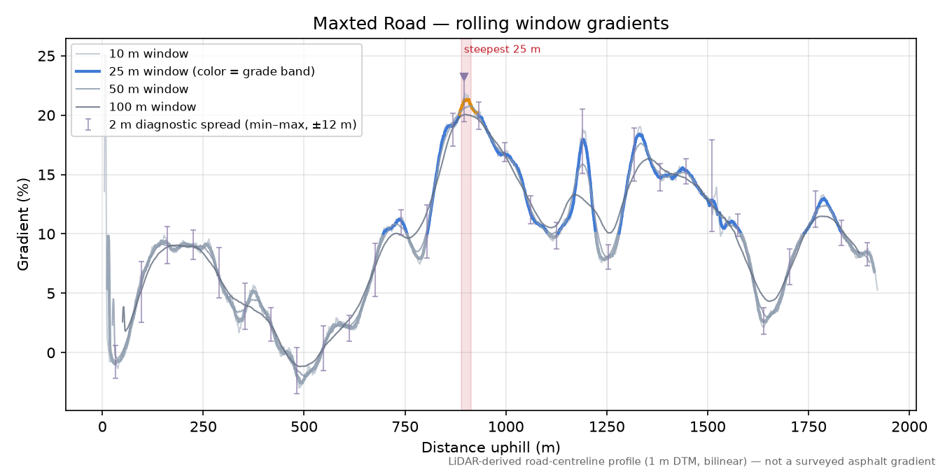 Maxted Road rolling gradient profile