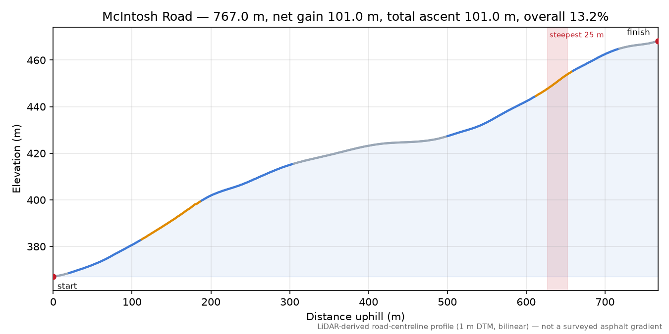 McIntosh Road elevation profile