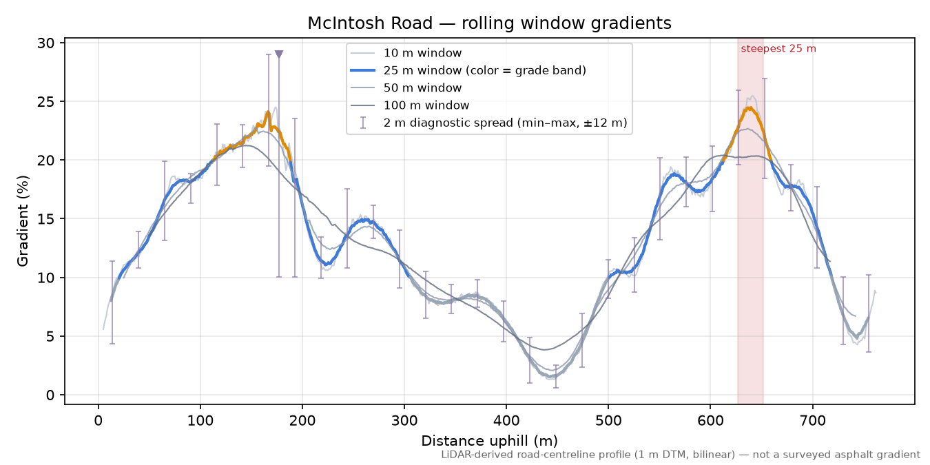 McIntosh Road rolling gradient profile