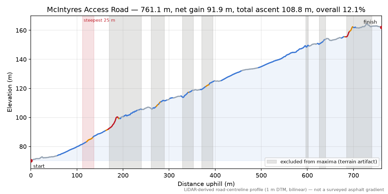 McIntyres Access Road elevation profile