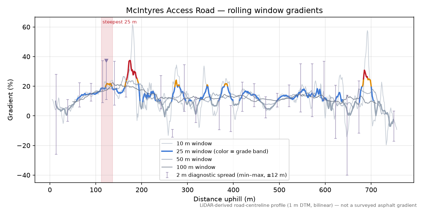 McIntyres Access Road rolling gradient profile