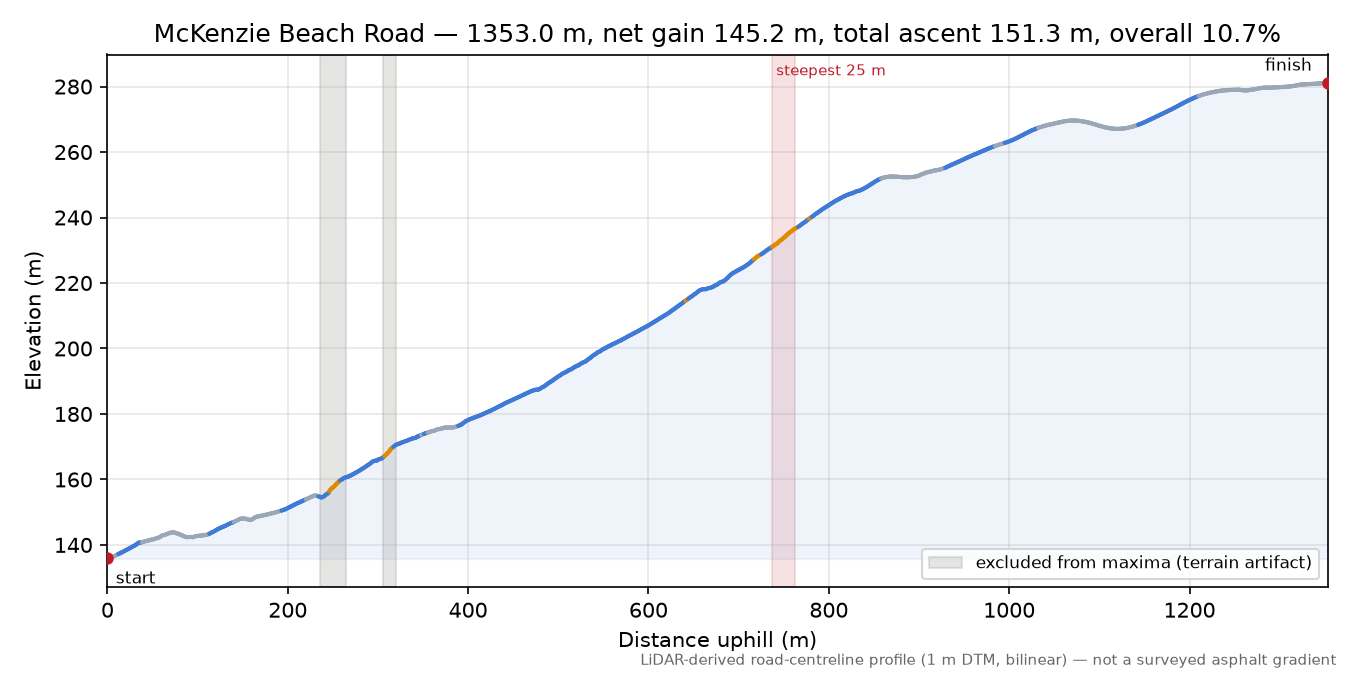 McKenzie Beach Road elevation profile