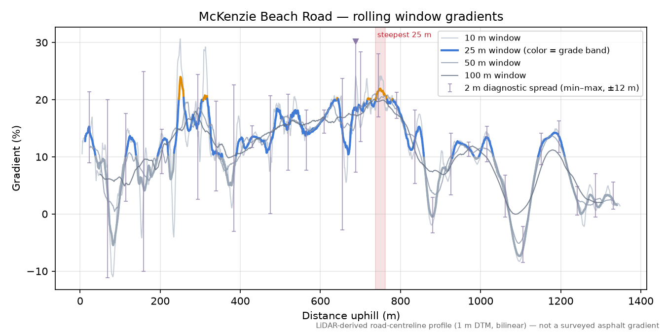 McKenzie Beach Road rolling gradient profile