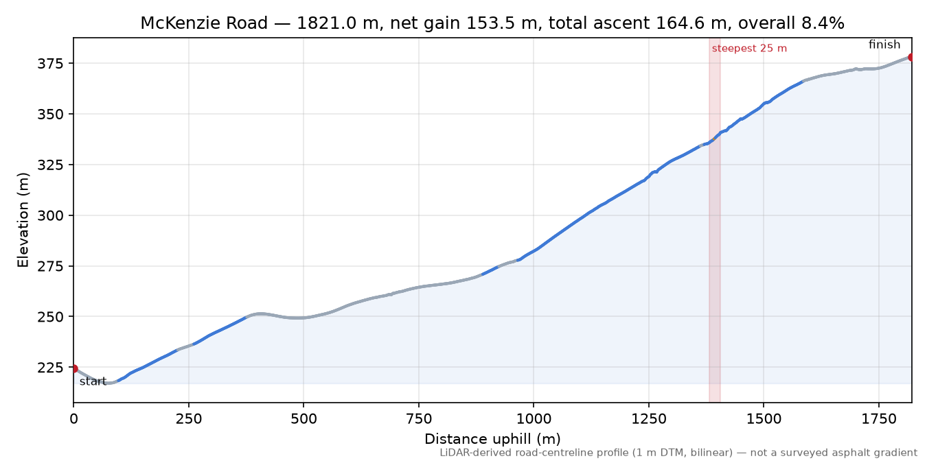 McKenzie Road elevation profile