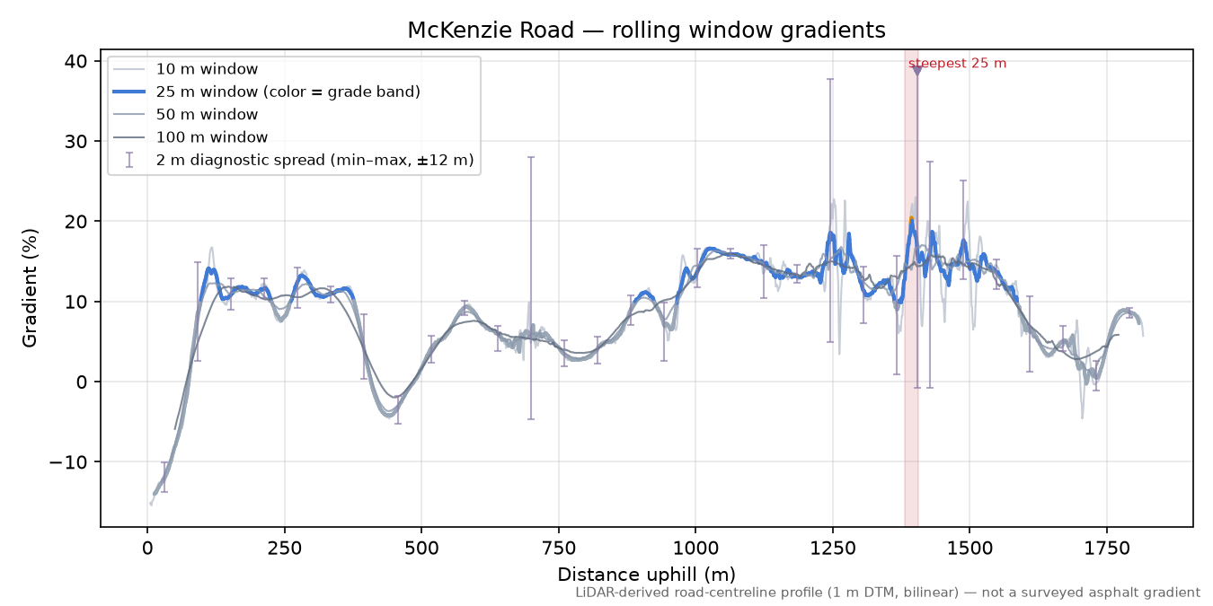 McKenzie Road rolling gradient profile