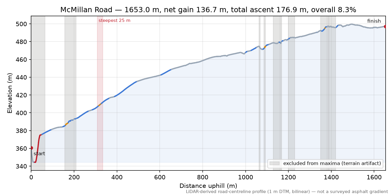 McMillan Road elevation profile