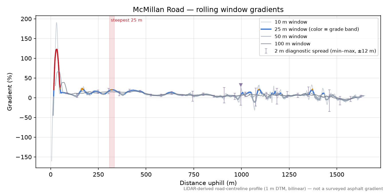 McMillan Road rolling gradient profile