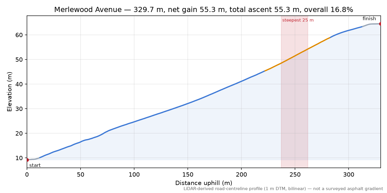 Merlewood Avenue elevation profile