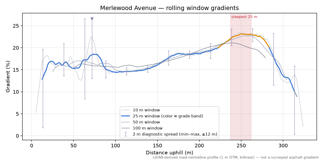 Merlewood Avenue rolling gradient profile