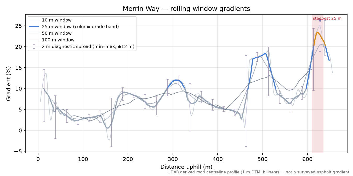 Merrin Way rolling gradient profile