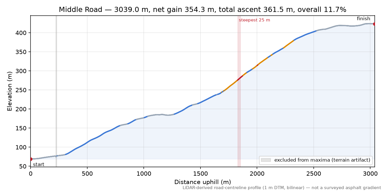 Middle Road elevation profile