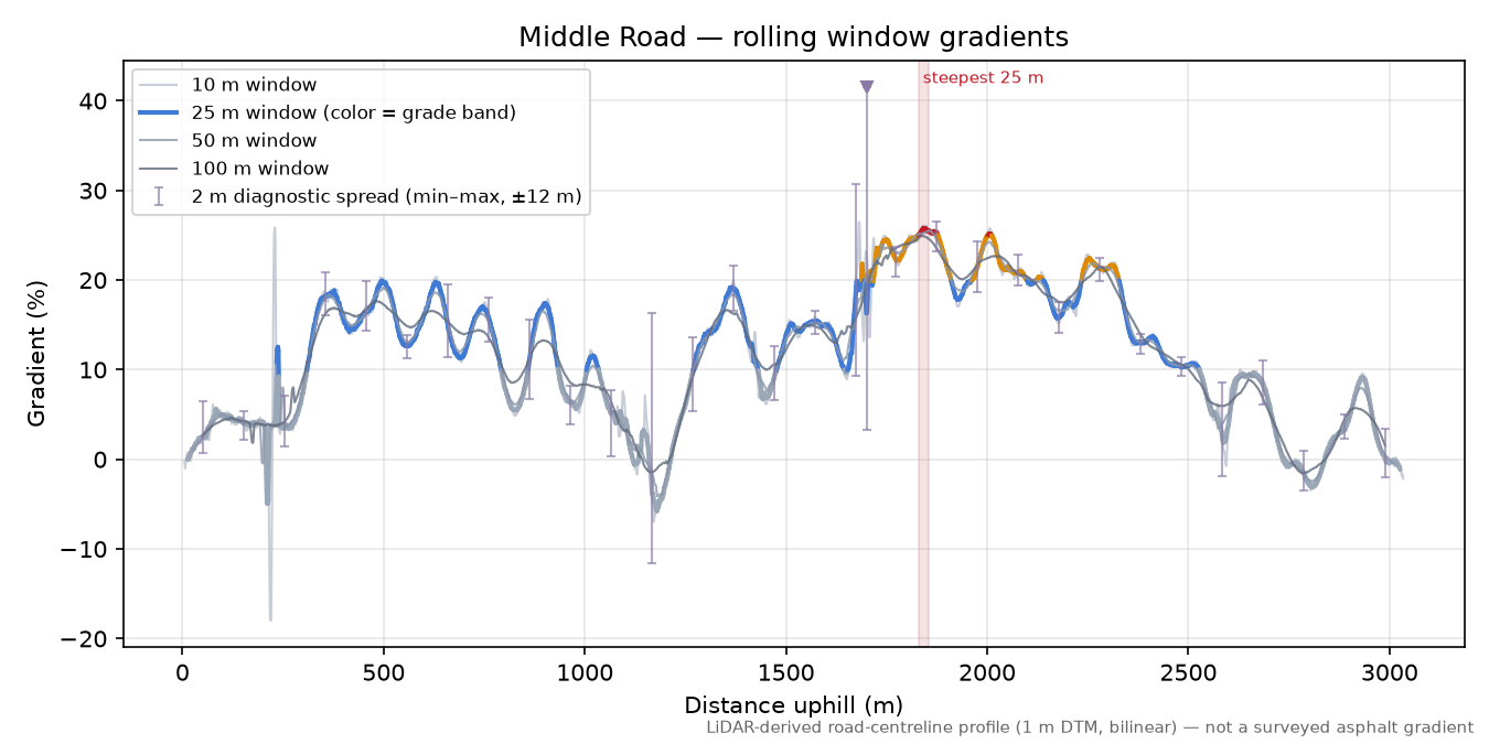 Middle Road rolling gradient profile