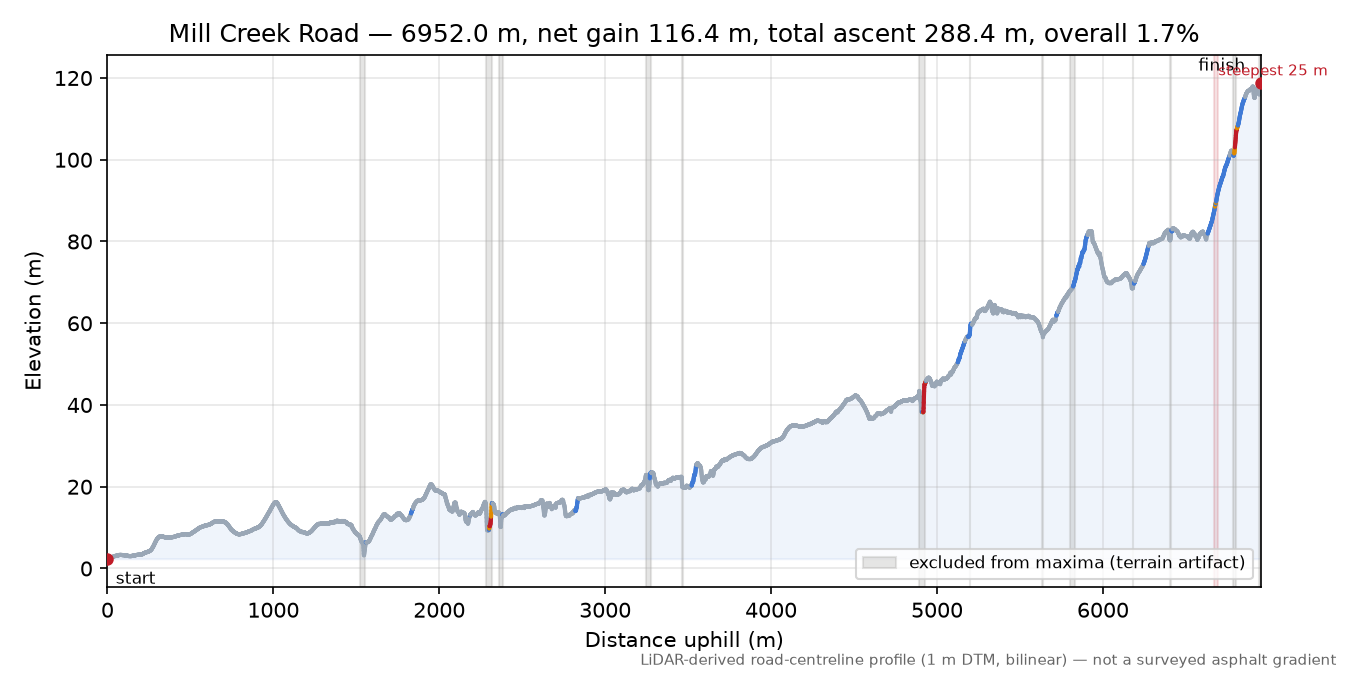 Mill Creek Road elevation profile