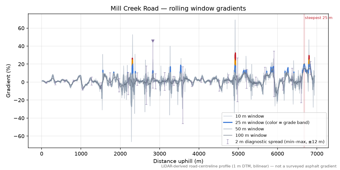 Mill Creek Road rolling gradient profile