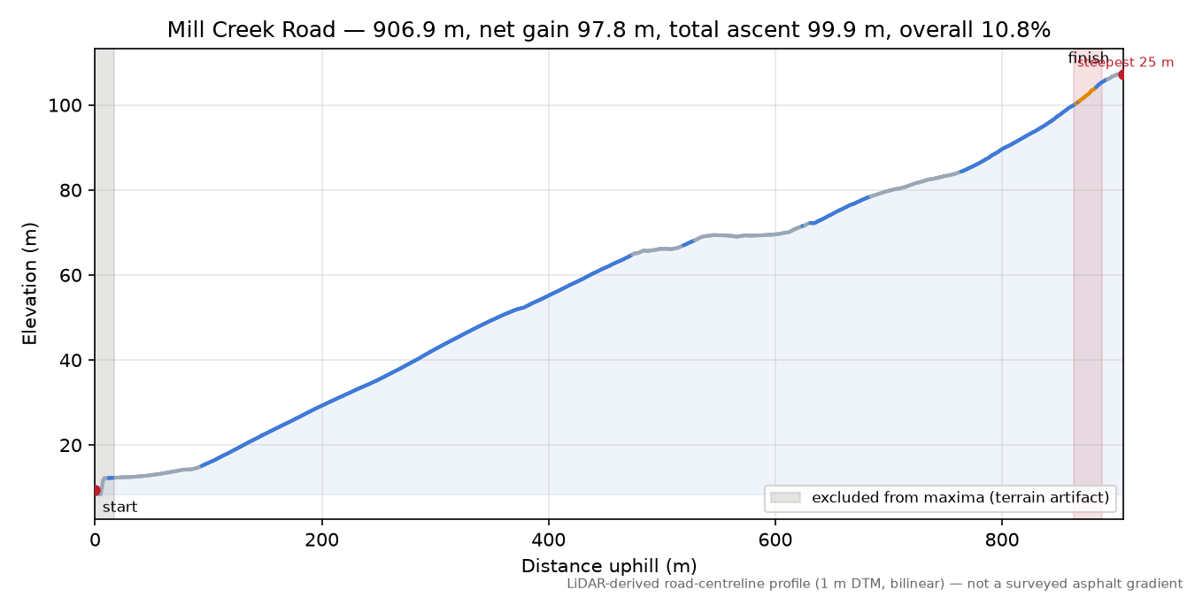 Mill Creek Road elevation profile