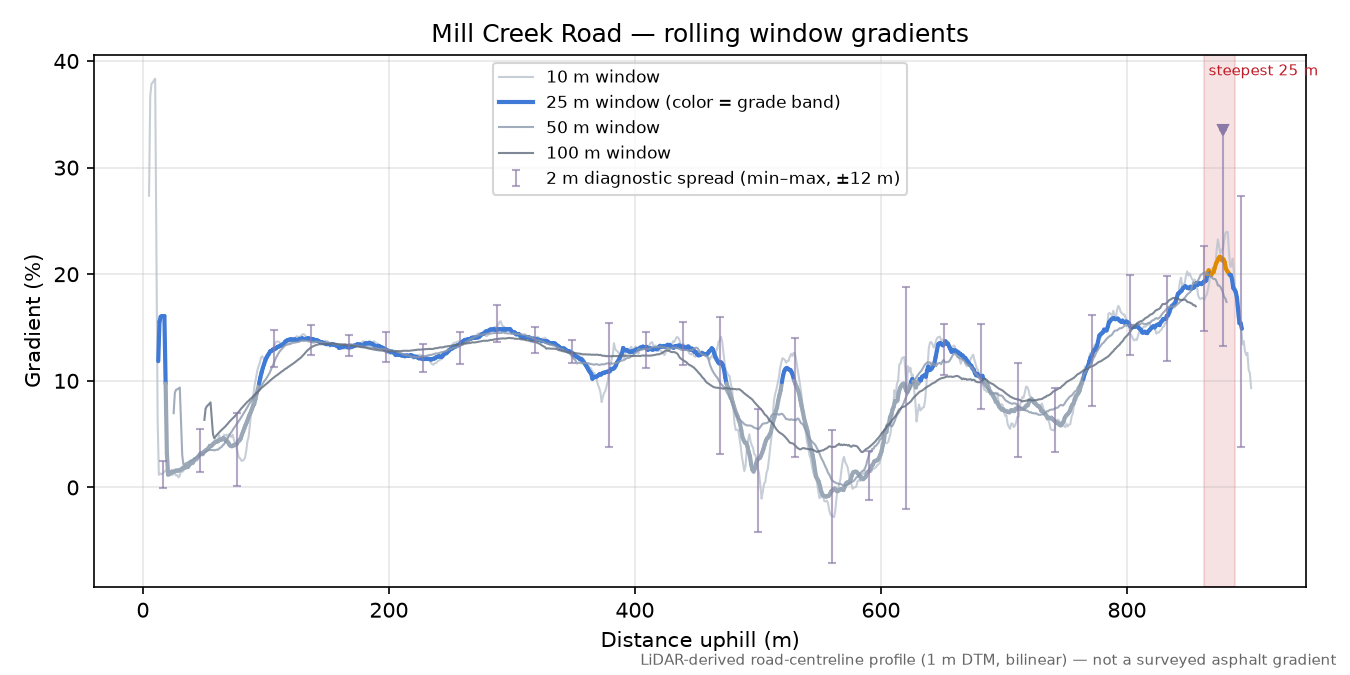 Mill Creek Road rolling gradient profile