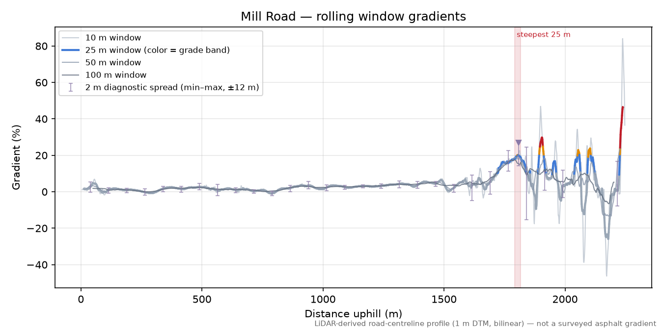 Mill Road rolling gradient profile