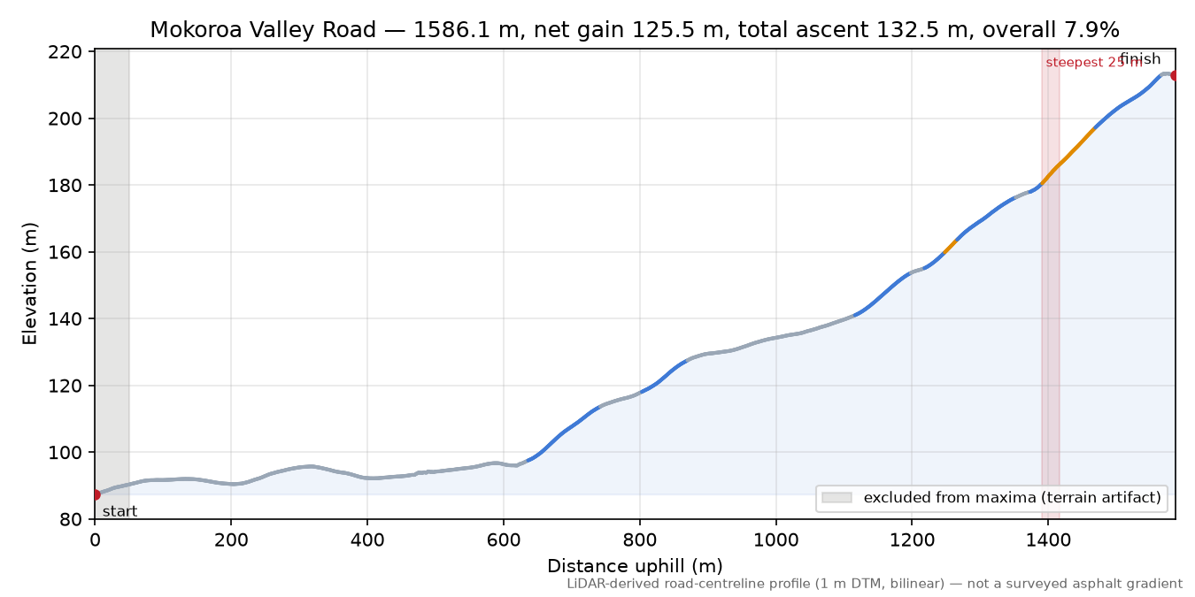 Mokoroa Valley Road elevation profile
