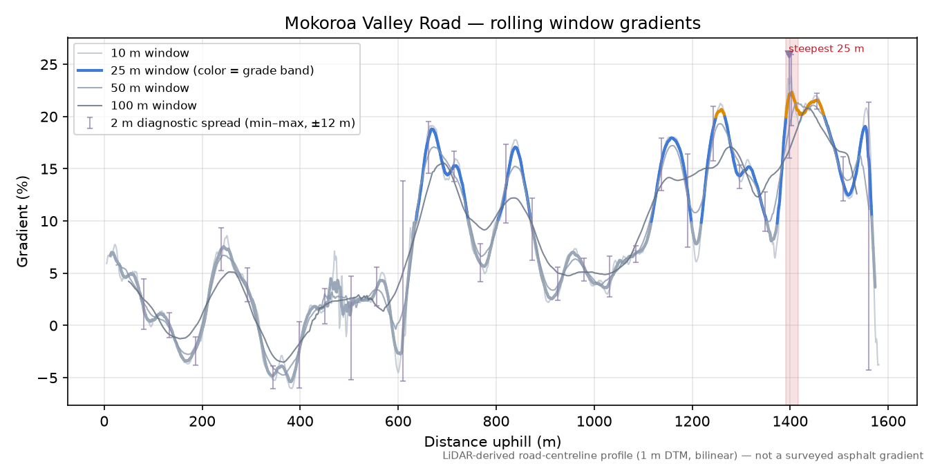Mokoroa Valley Road rolling gradient profile