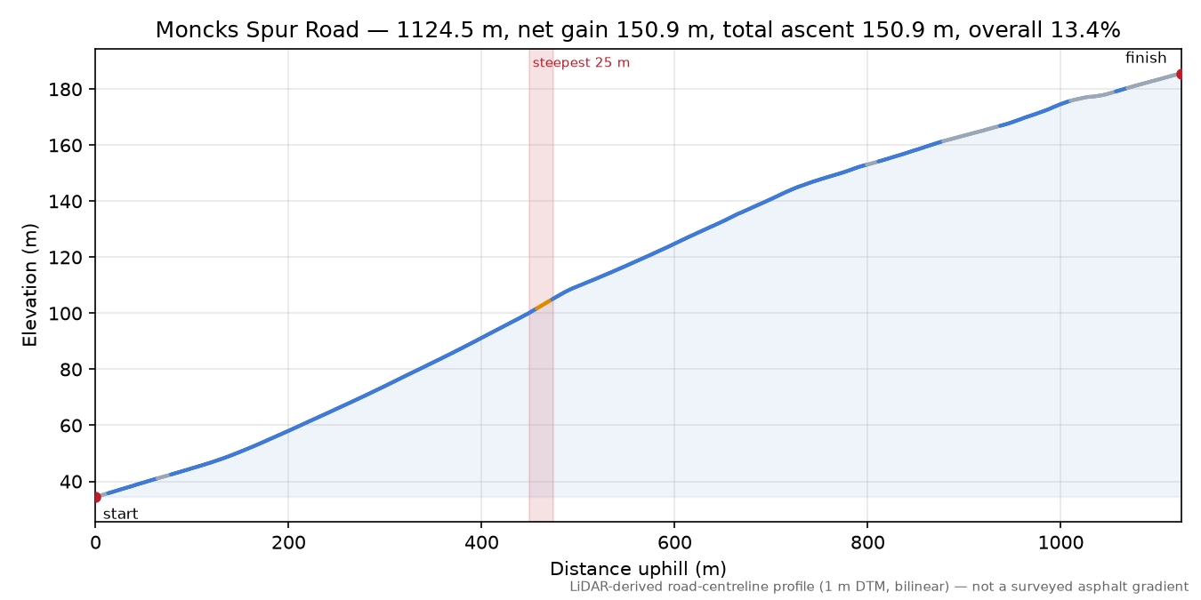 Moncks Spur Road elevation profile