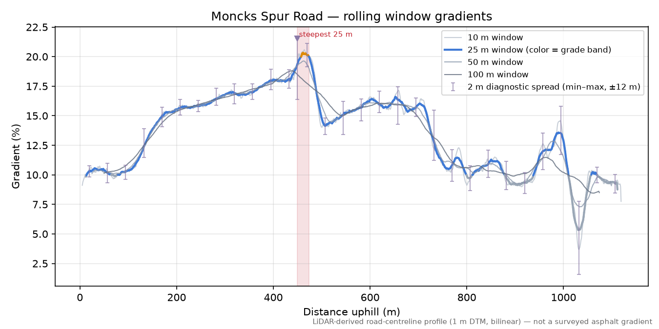 Moncks Spur Road rolling gradient profile