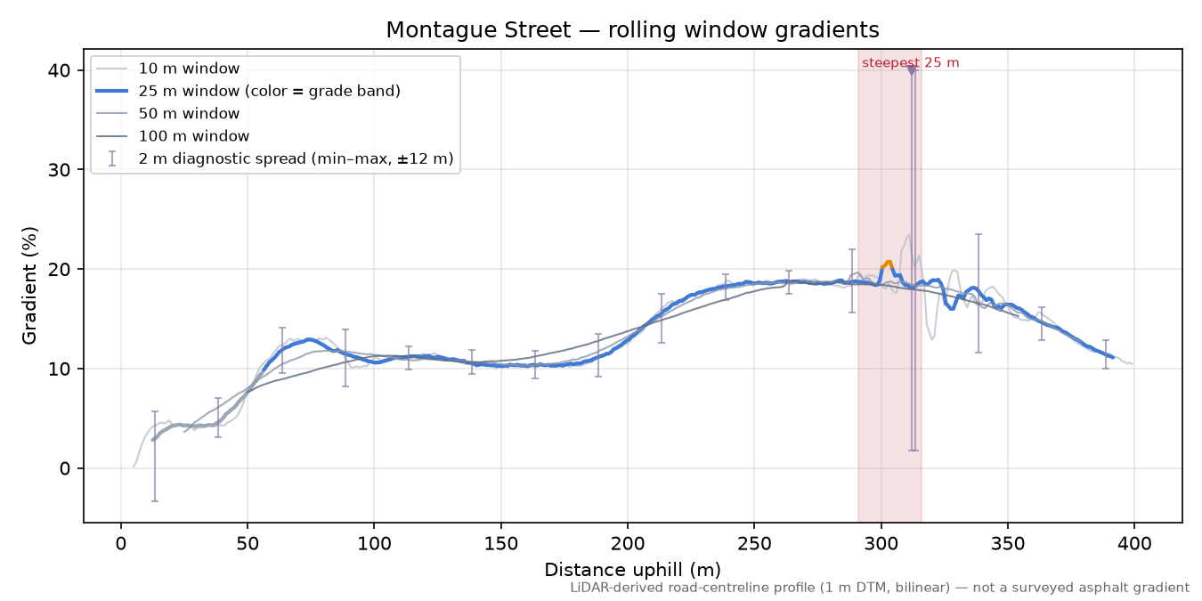 Montague Street rolling gradient profile