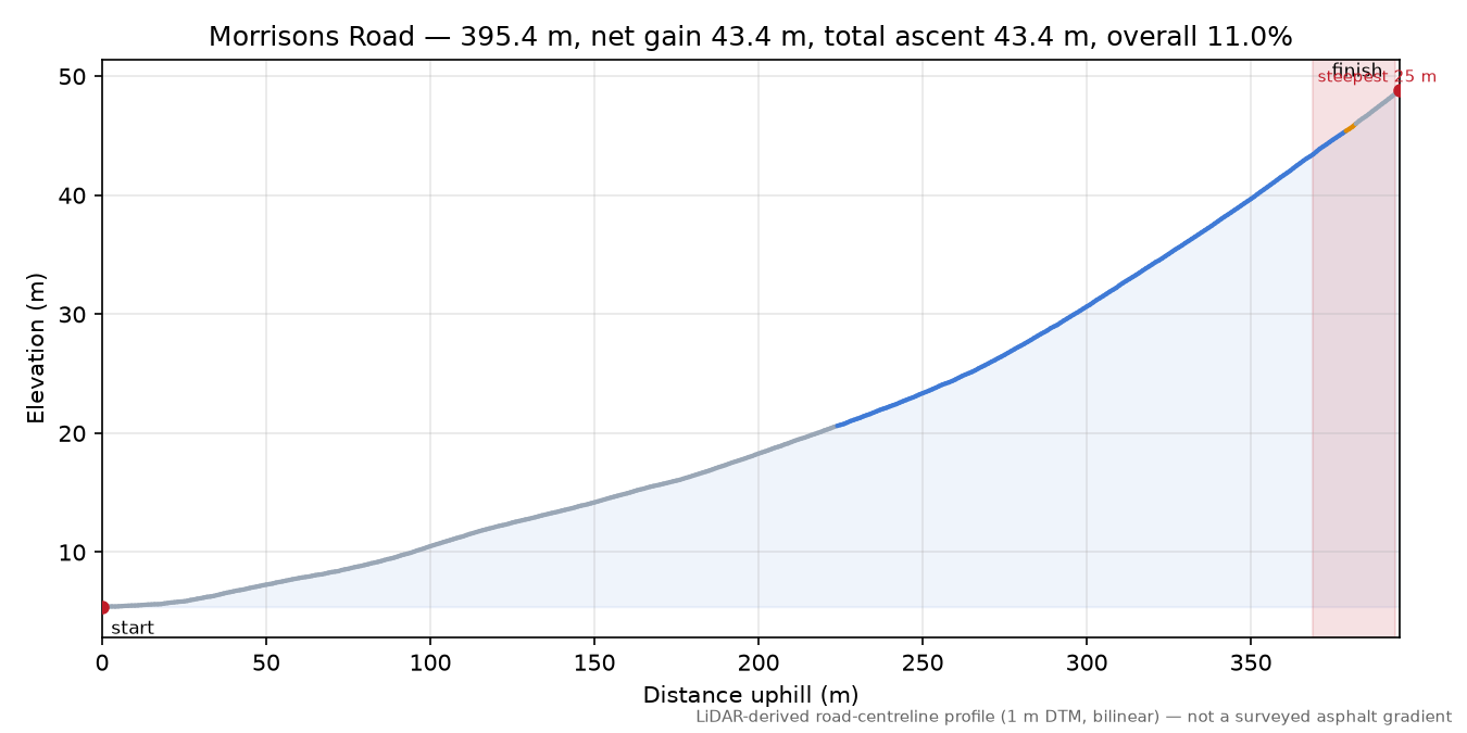 Morrisons Road elevation profile