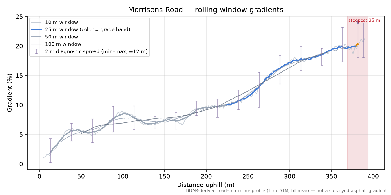 Morrisons Road rolling gradient profile