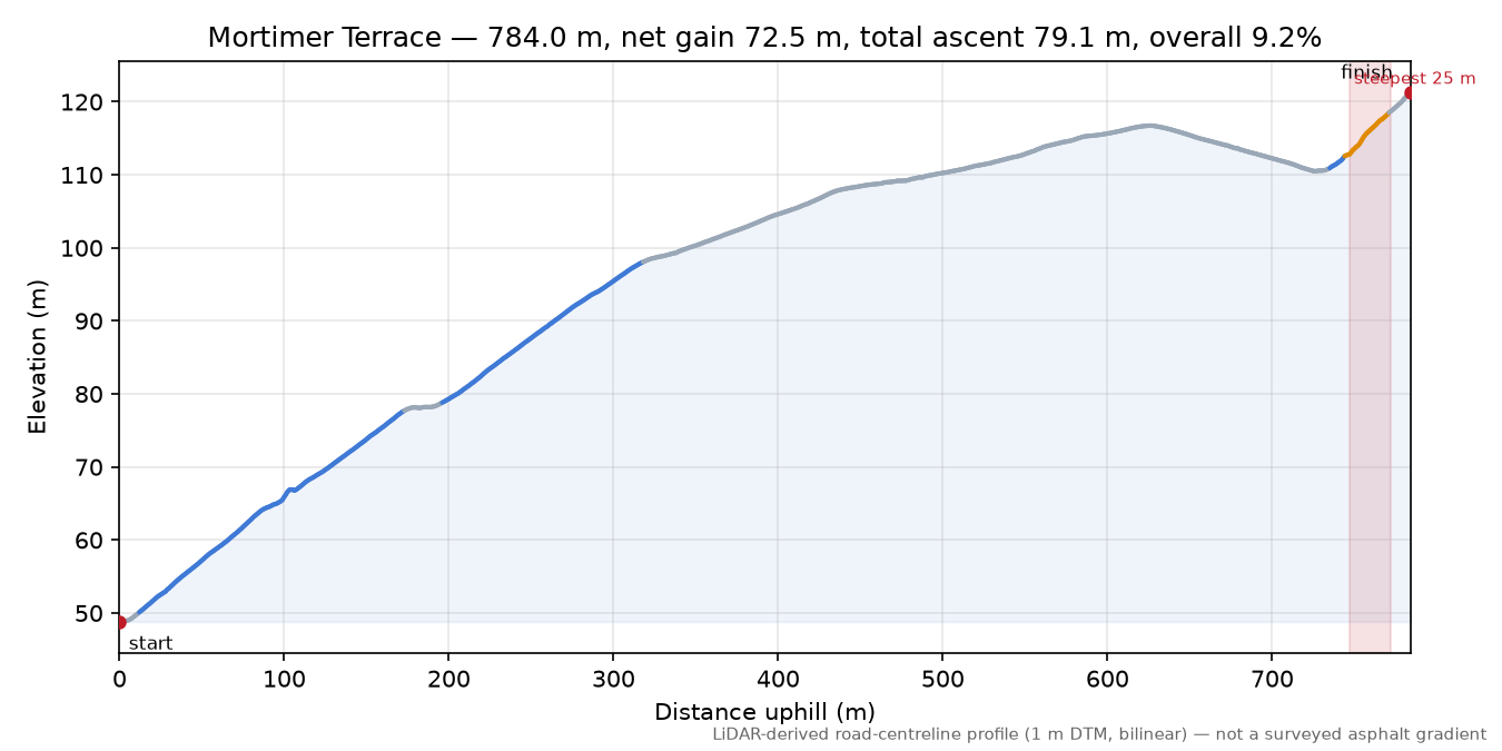 Mortimer Terrace elevation profile