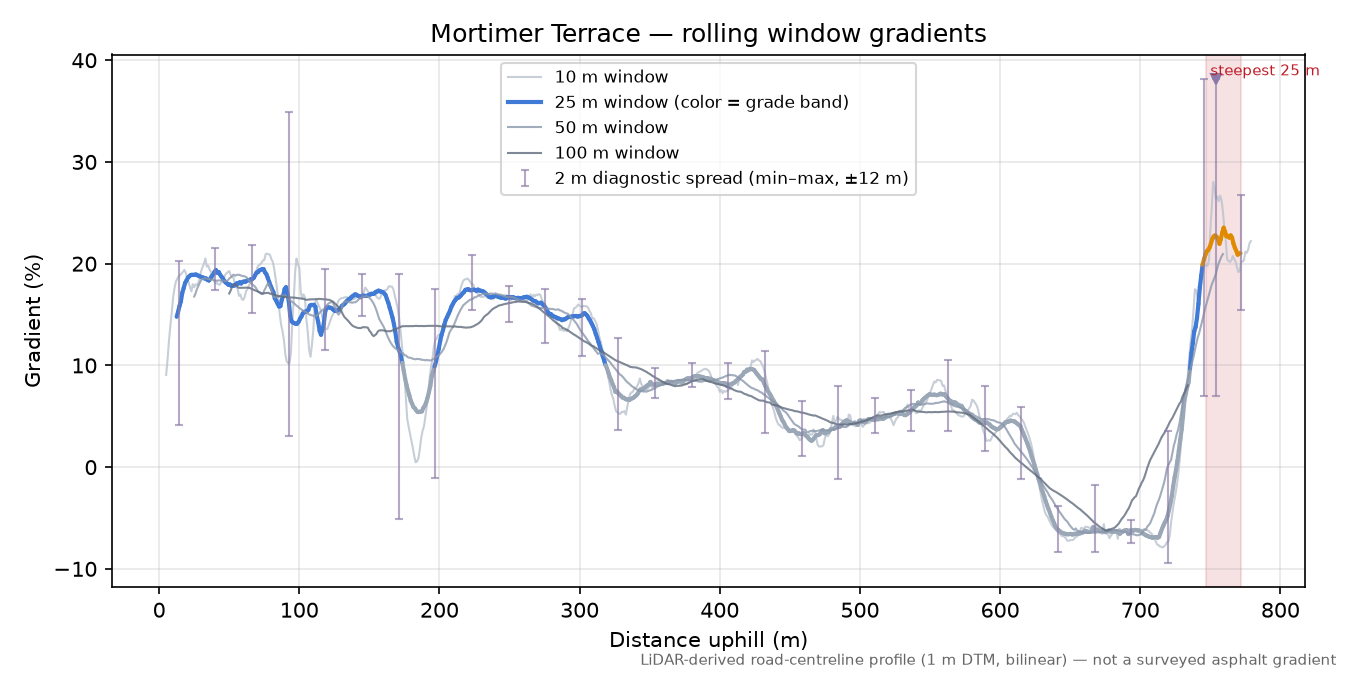 Mortimer Terrace rolling gradient profile