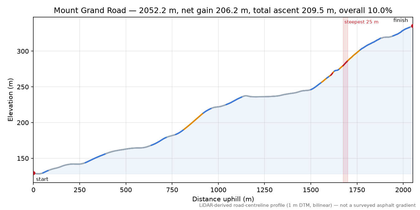Mount Grand Road elevation profile