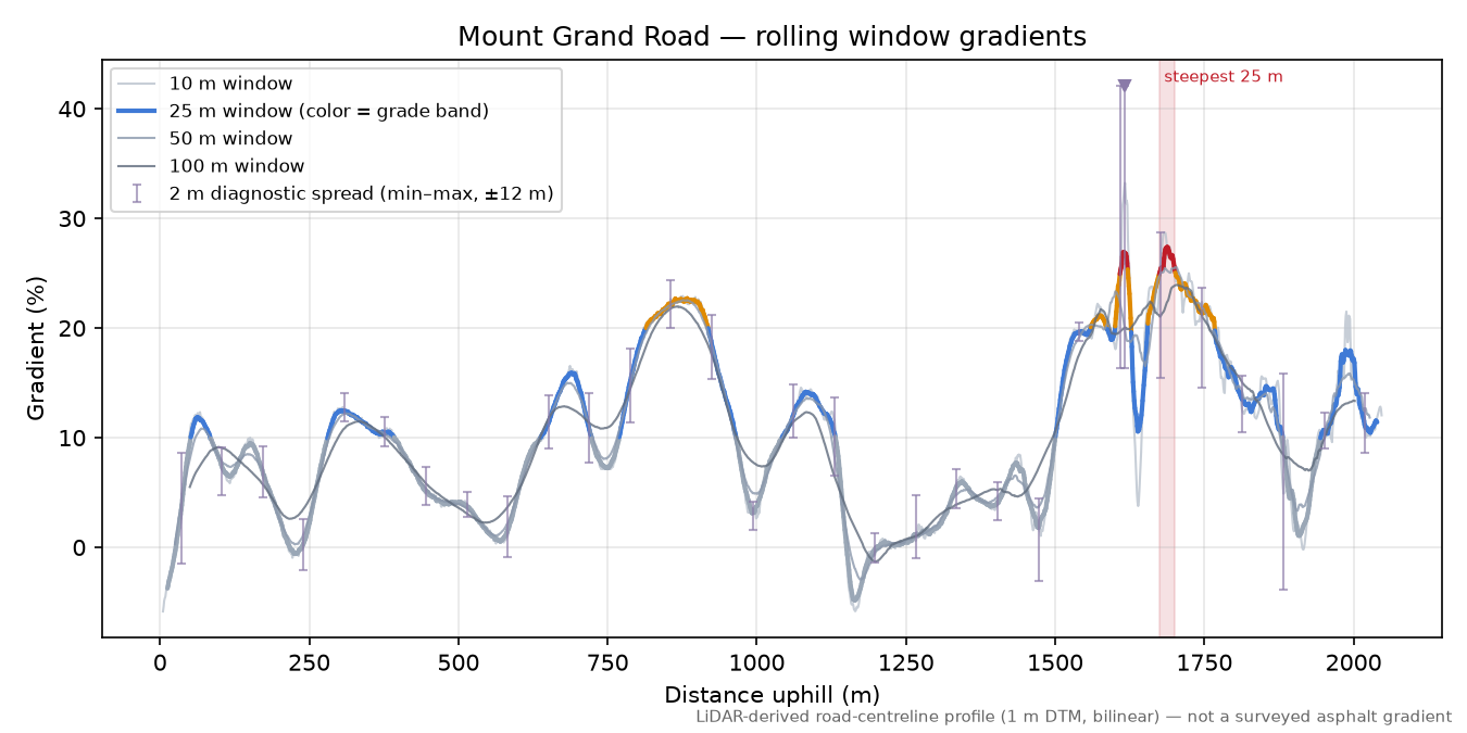 Mount Grand Road rolling gradient profile