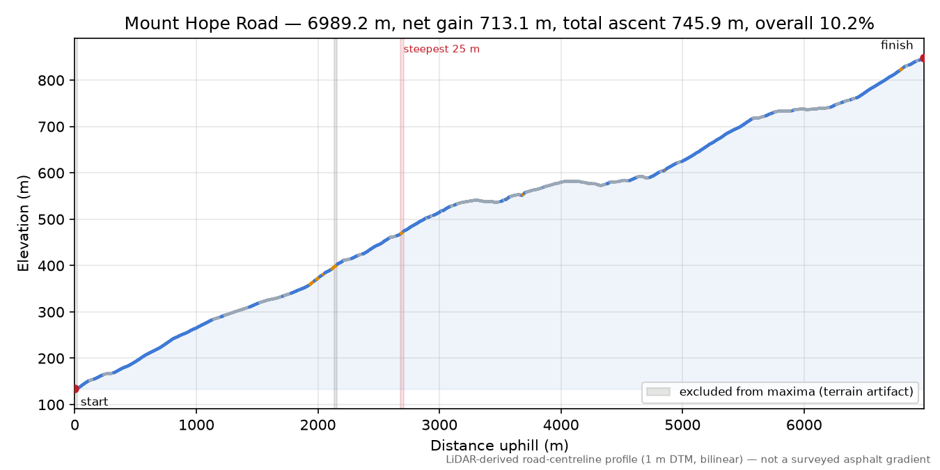 Mount Hope Road elevation profile
