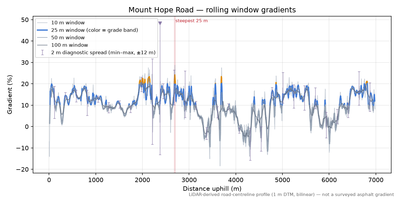 Mount Hope Road rolling gradient profile