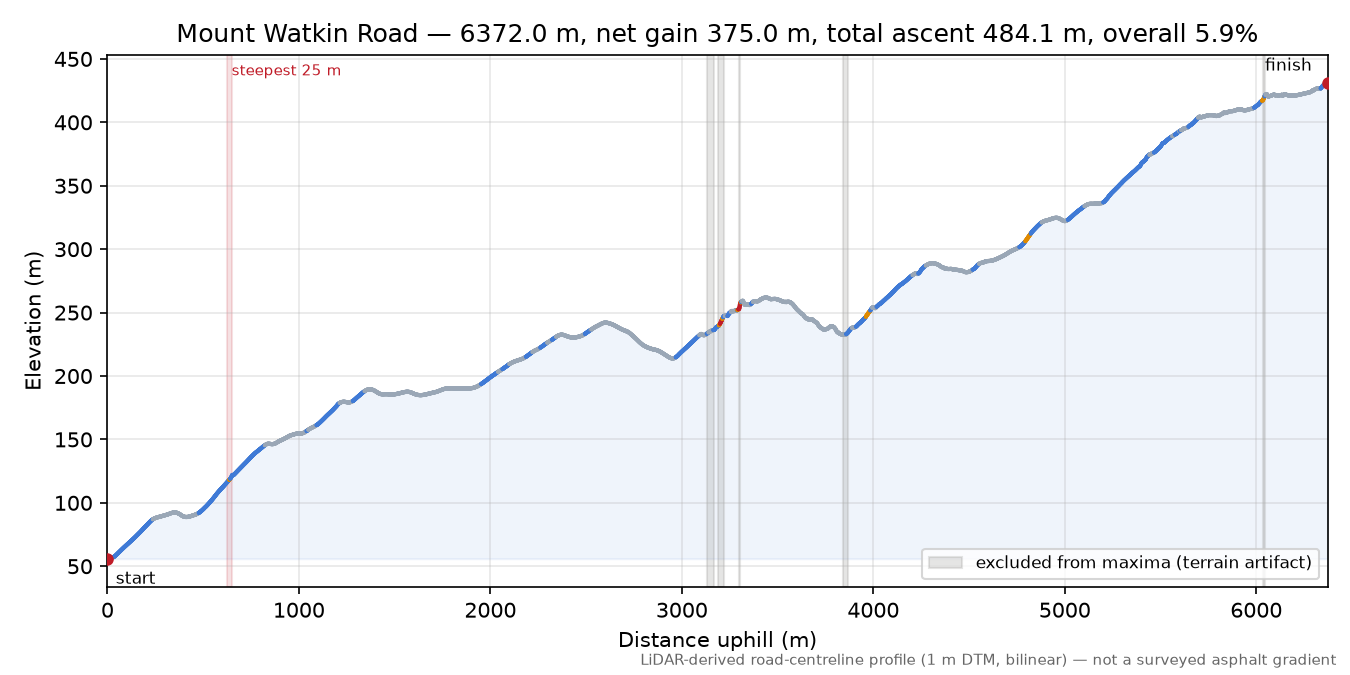 Mount Watkin Road elevation profile