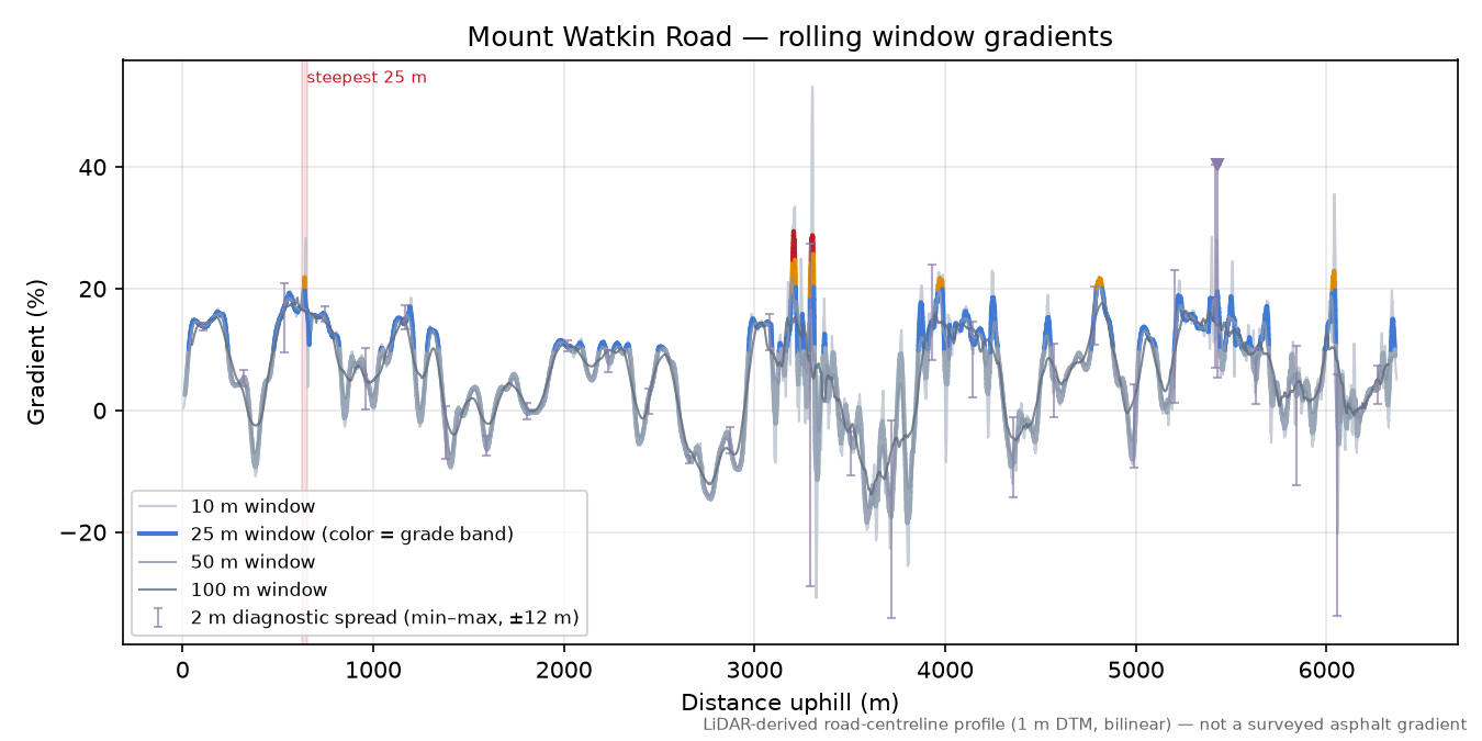 Mount Watkin Road rolling gradient profile