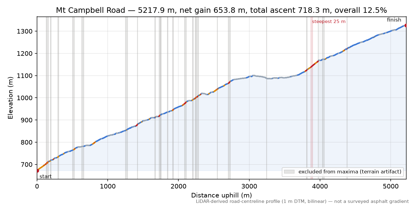 Mt Campbell Road elevation profile
