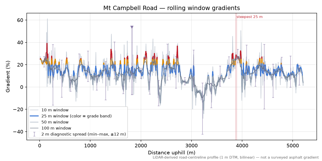 Mt Campbell Road rolling gradient profile