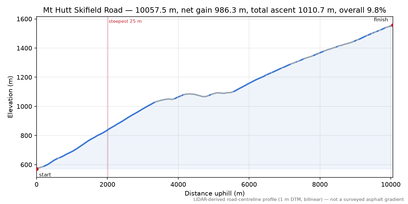 Mt Hutt Skifield Road elevation profile