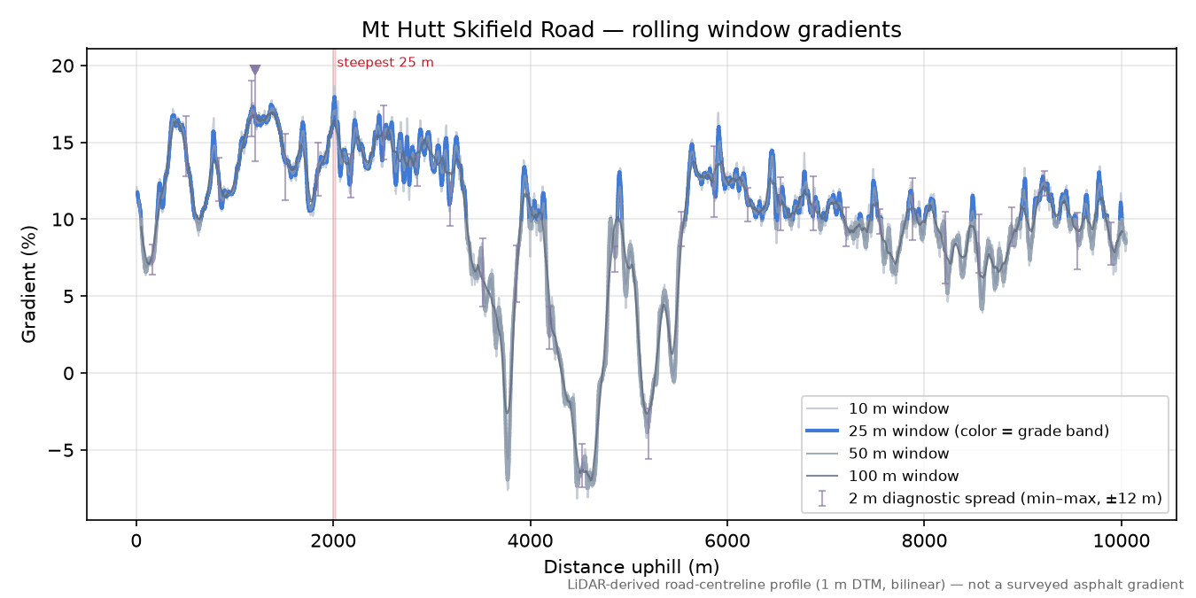 Mt Hutt Skifield Road rolling gradient profile
