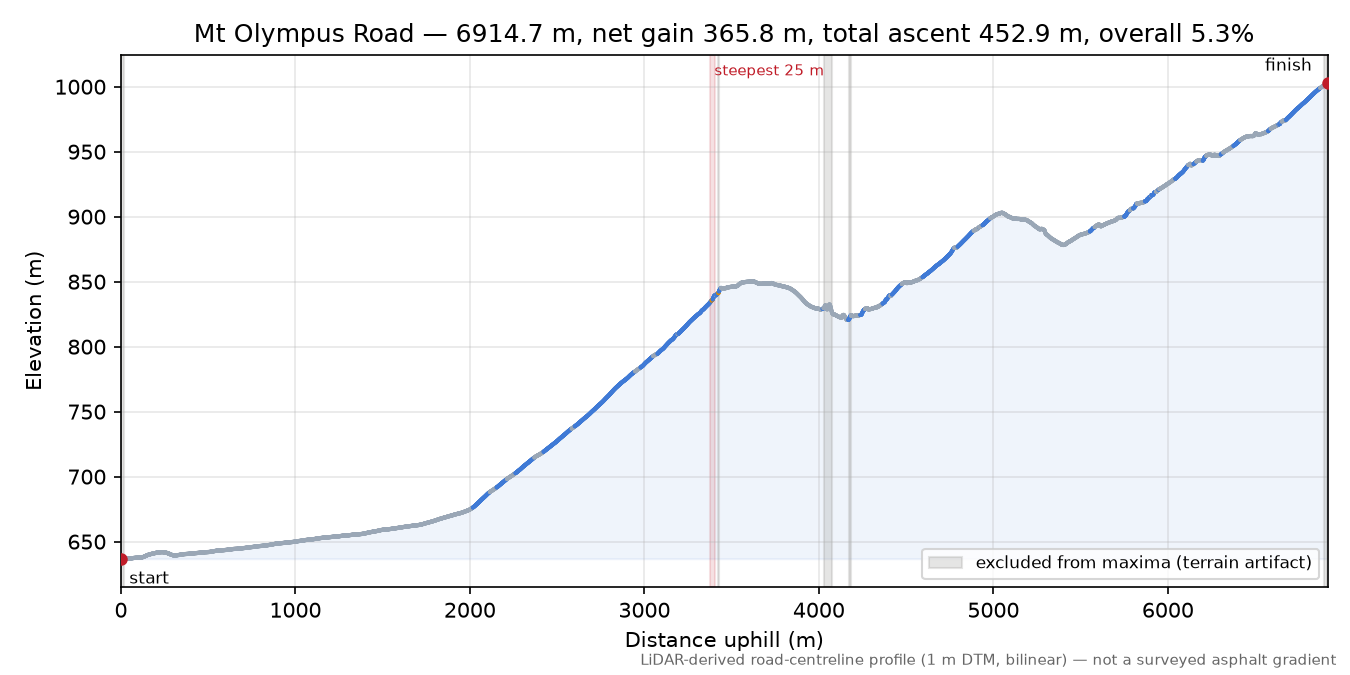 Mt Olympus Road elevation profile