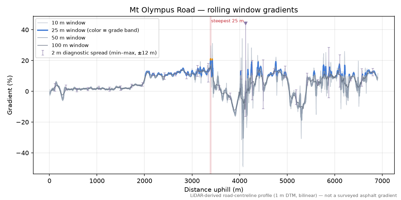 Mt Olympus Road rolling gradient profile