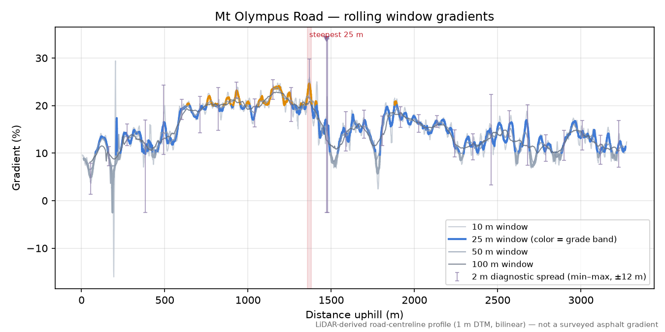 Mt Olympus Road rolling gradient profile