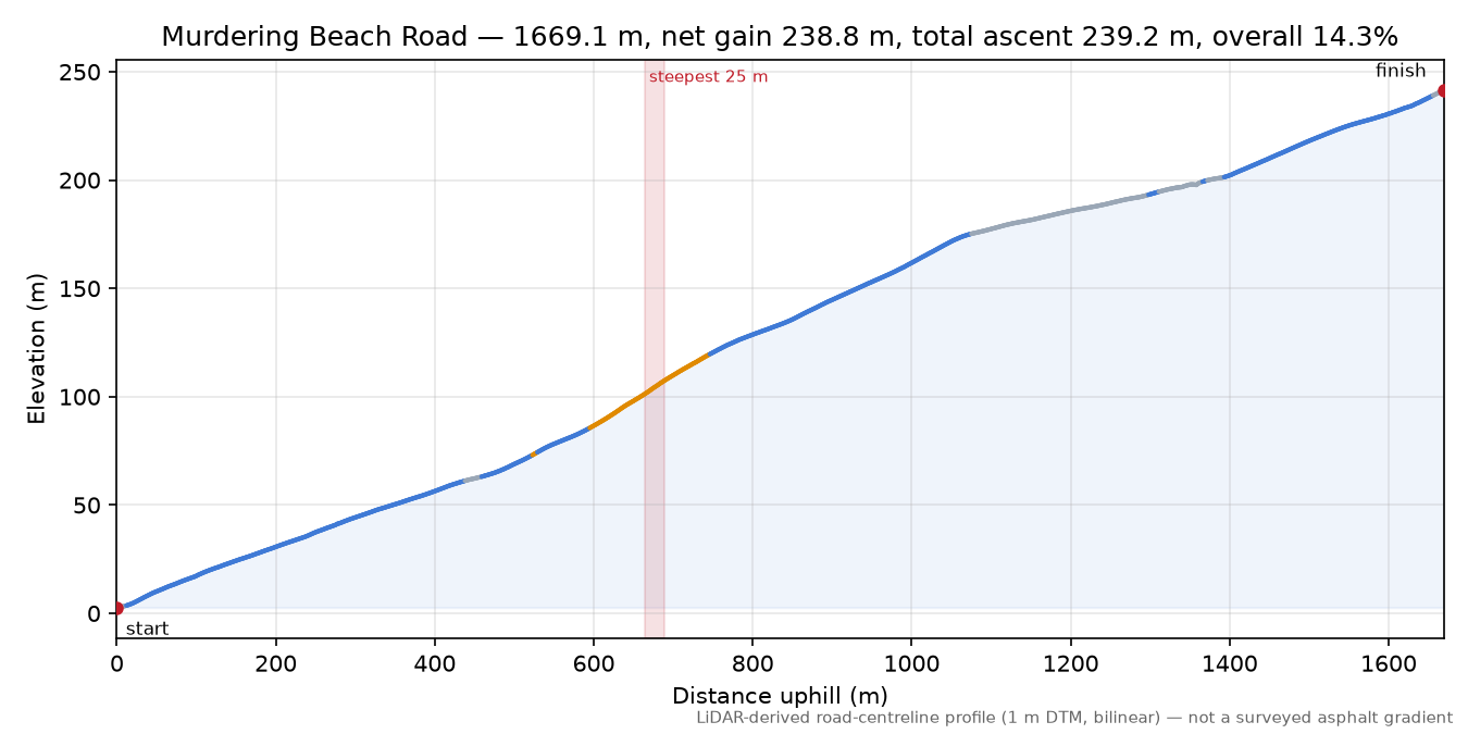 Murdering Beach Road elevation profile