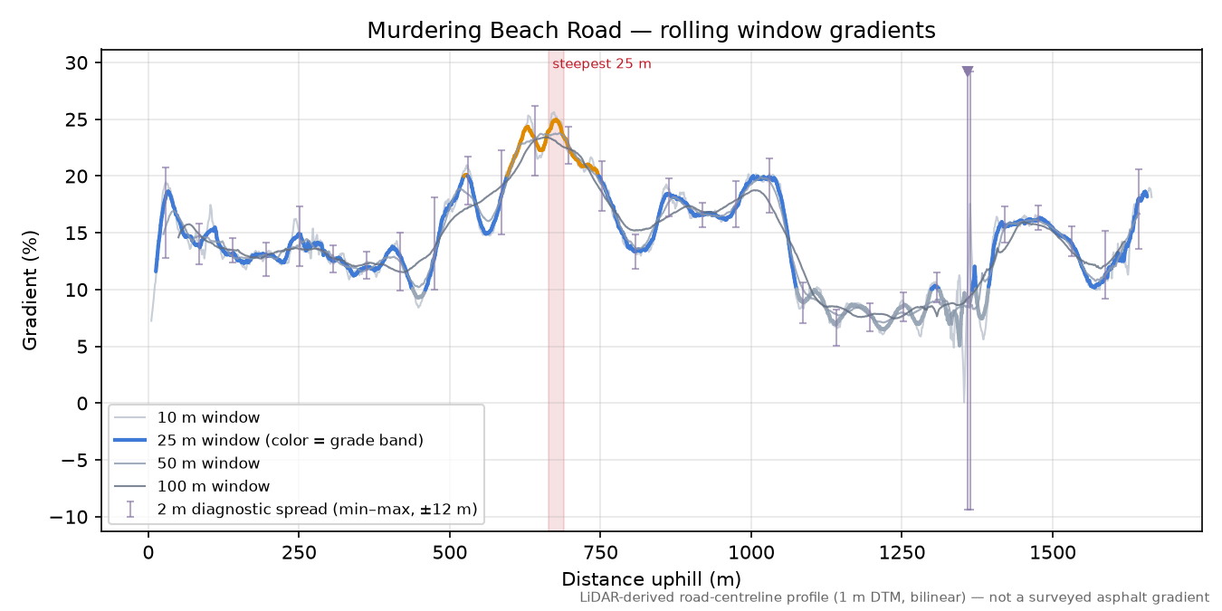 Murdering Beach Road rolling gradient profile