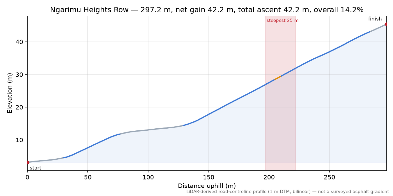 Ngarimu Heights Row elevation profile