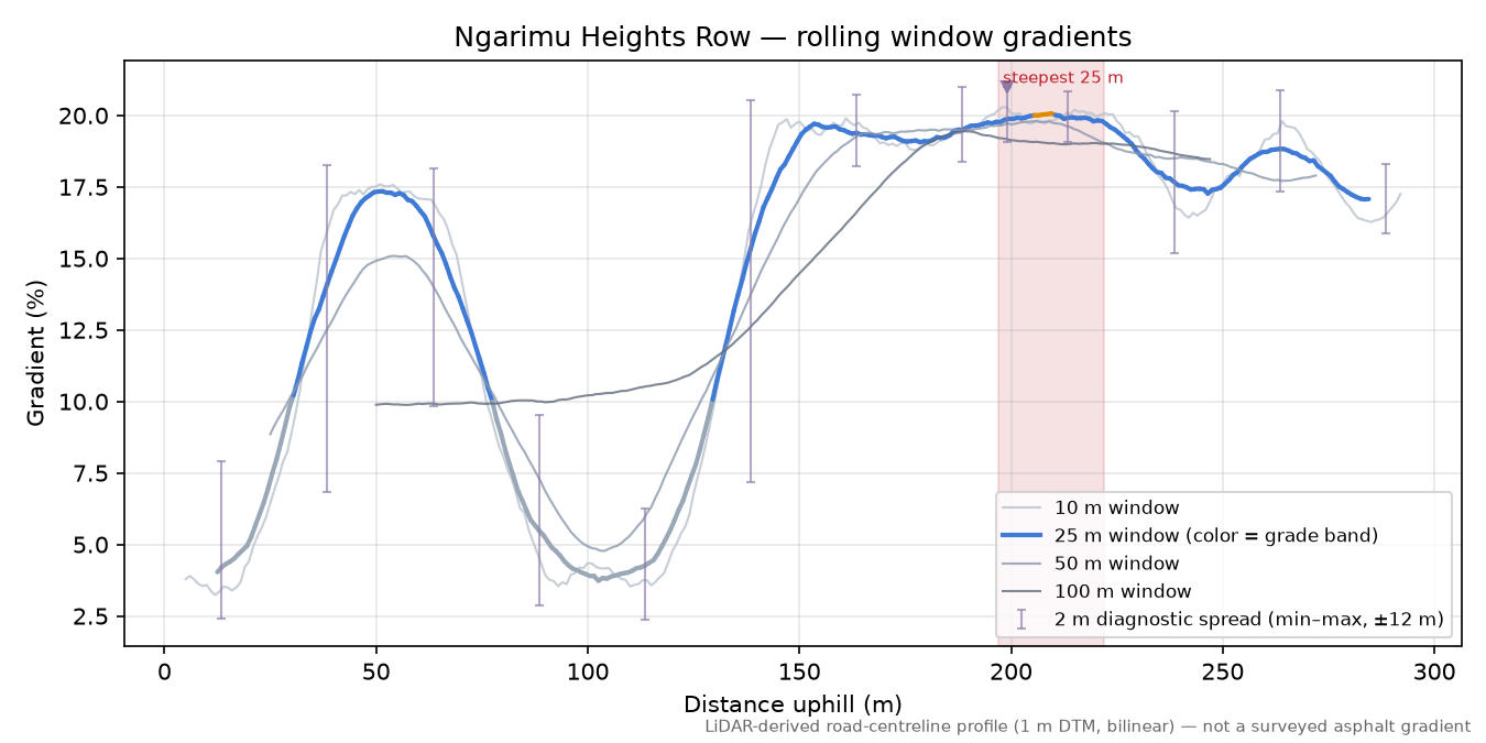 Ngarimu Heights Row rolling gradient profile