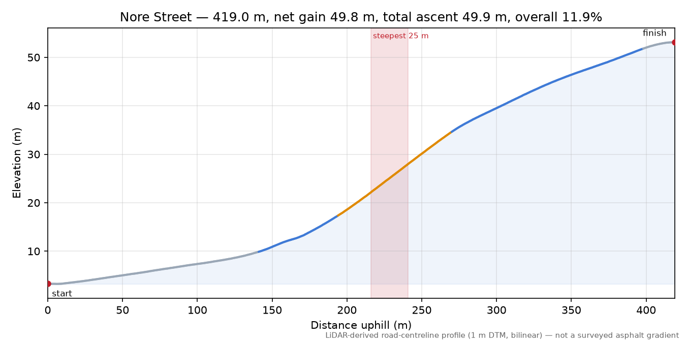 Nore Street elevation profile